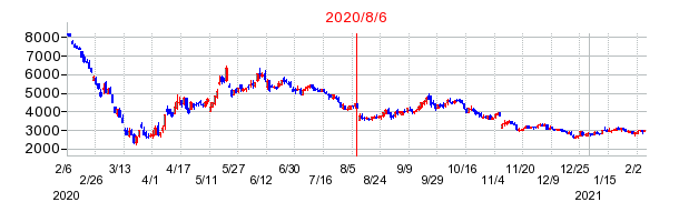 2020年8月6日 09:26前後のの株価チャート